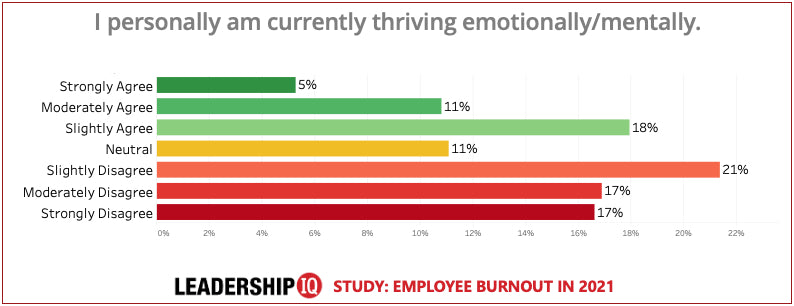Employee Burnout Chart #1 Employee Burnout Chart #1