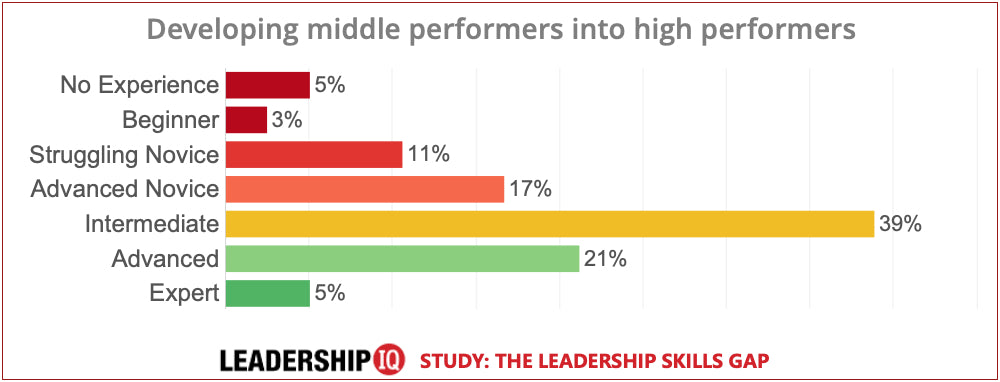 leadership skills middle performers leadership skills middle performers