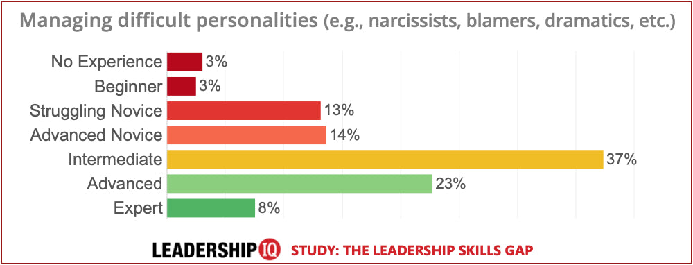 leadership skills difficult personalities leadership skills difficult personalities