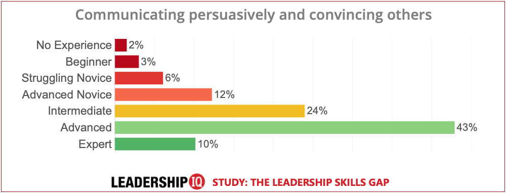 leadership skills communication skills leadership skills communication skills
