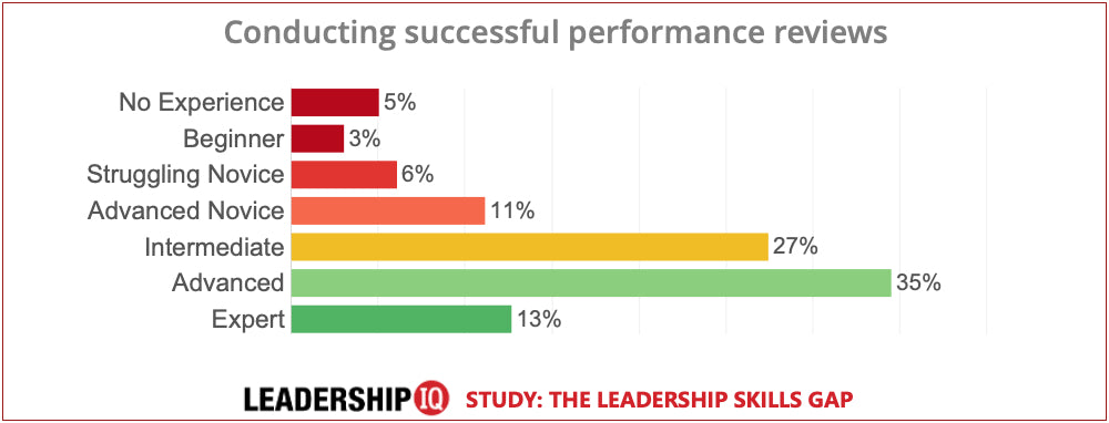 leadership skills performance appraisals leadership skills performance appraisals