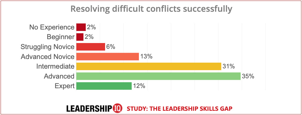 leadership skills conflict leadership skills conflict