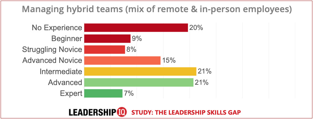 leadership skills hybrid teams leadership skills hybrid teams