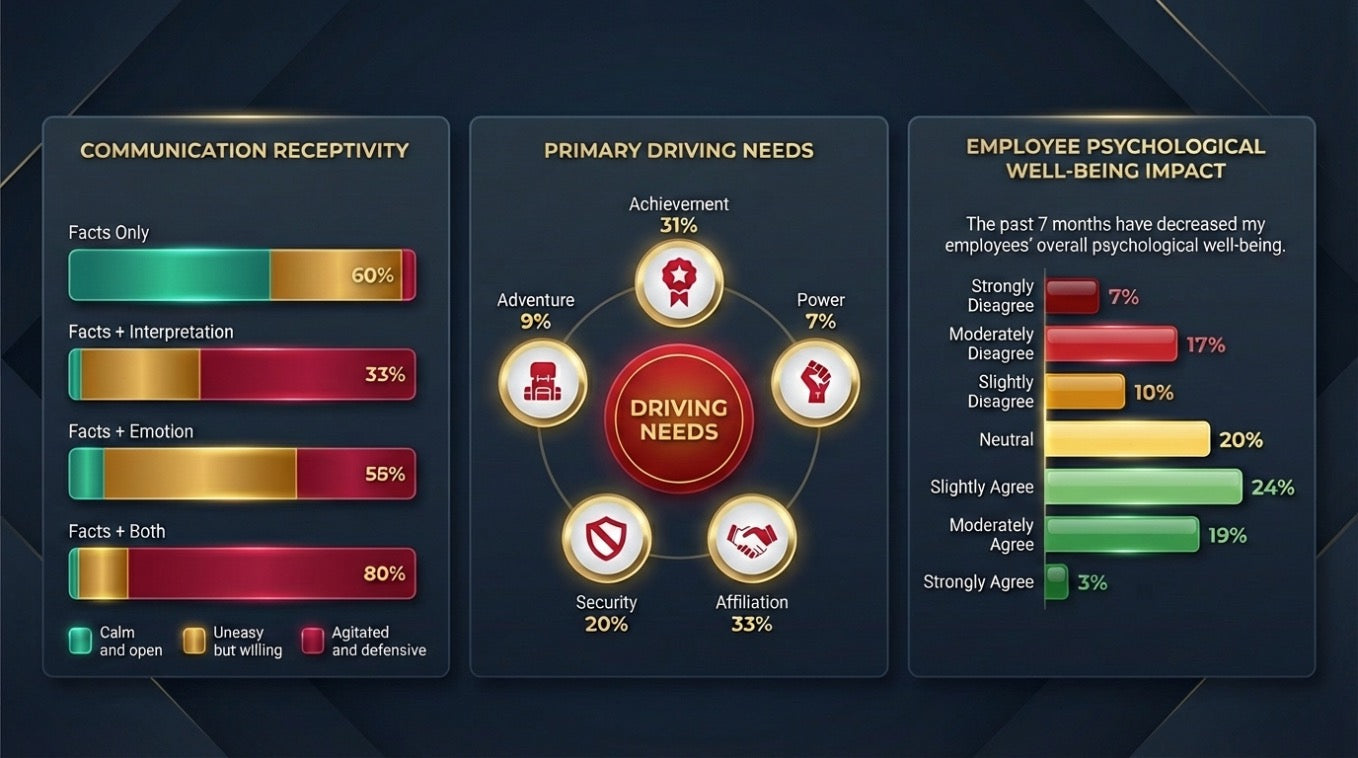 Leadership data and research insights used in Mark Murphy's
customized keynote presentations