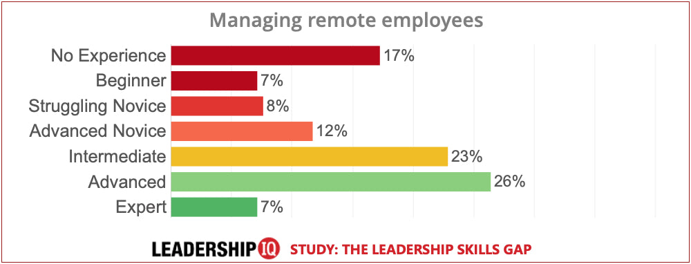 leadership skills remote teams leadership skills remote teams