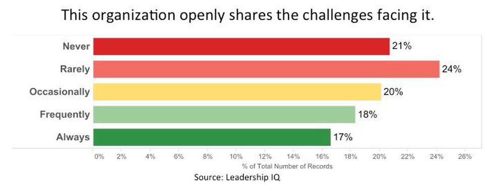change management sharing challenges